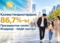 ҚҚДИ ЗЕРТТЕУІ: ҚАЗАҚСТАНДЫҚТАРДЫҢ 86,7%-Ы ПРЕЗИДЕНТКЕ СЕНІМ БІЛДІРЕДІ