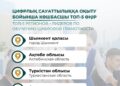 Шымкент цифрлық сауаттылықты оқытуда өңірлер арасында бірінші орынға ие болды