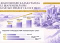 Президент Жолдауын жүзеге асыру: ауыл шаруашылығы шикізатын өңдеу үлесі екі есеге жуық артты