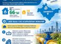 ШЫМКЕНТТЕ ТАБИҒИ ГАЗБЕН ҚАМТУ ЖҰМЫСТАРЫ ЖАЛҒАСУДА