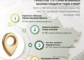 Шымкент дүниеге келген сәбилер саны бойынша Қазақстанда төртінші орында