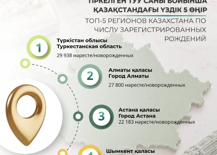 Шымкент дүниеге келген сәбилер саны бойынша Қазақстанда төртінші орында