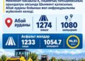 АБАЙ АУДАНЫНДА ЖОЛ ИНФРАҚҰРЫЛЫМЫ ЖҮЙЕЛІ ТҮРДЕ ДАМЫП КЕЛЕДІ