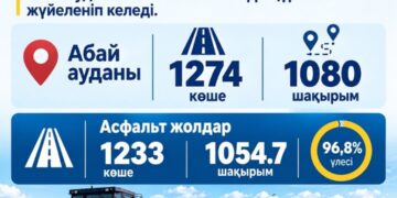 АБАЙ АУДАНЫНДА ЖОЛ ИНФРАҚҰРЫЛЫМЫ ЖҮЙЕЛІ ТҮРДЕ ДАМЫП КЕЛЕДІ