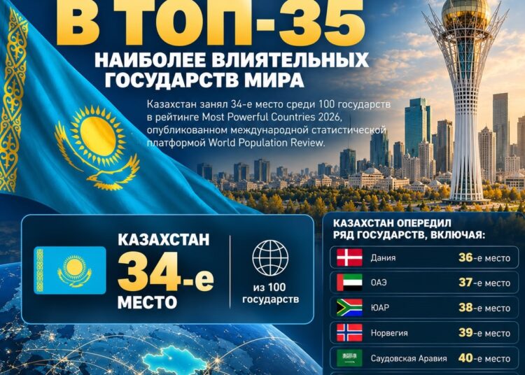 Казахстан вошёл в топ-35 наиболее влиятельных государств мира
